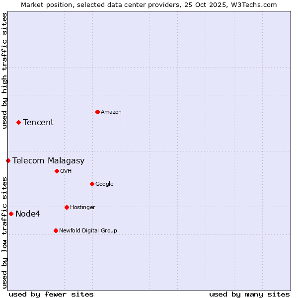 Market position of Tencent vs. Node4 vs. Telecom Malagasy