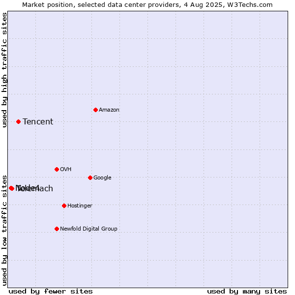 Market position of Tencent vs. Telemach vs. Node4