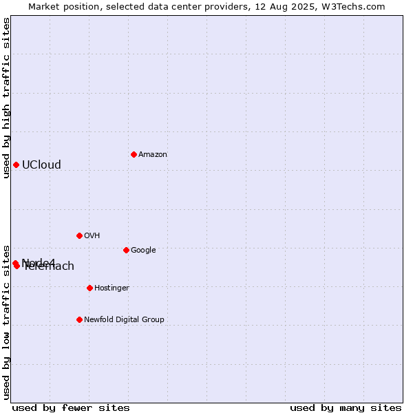 Market position of UCloud vs. Telemach vs. Node4