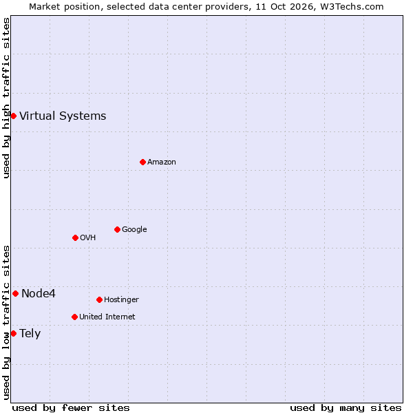 Market position of Node4 vs. Tely vs. Virtual Systems