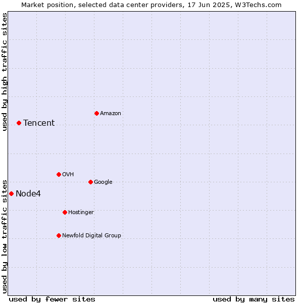 Market position of Tencent vs. Node4