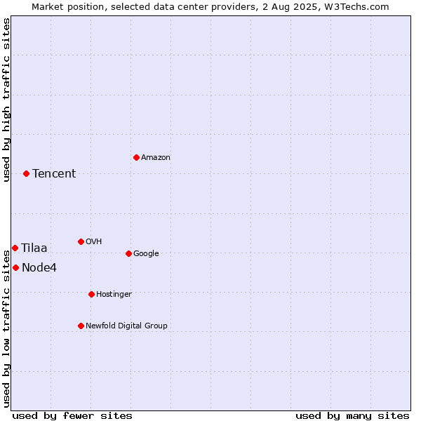 Market position of Tencent vs. Node4 vs. Tilaa