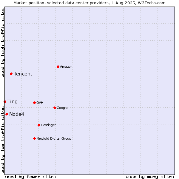 Market position of Tencent vs. Node4 vs. Ting