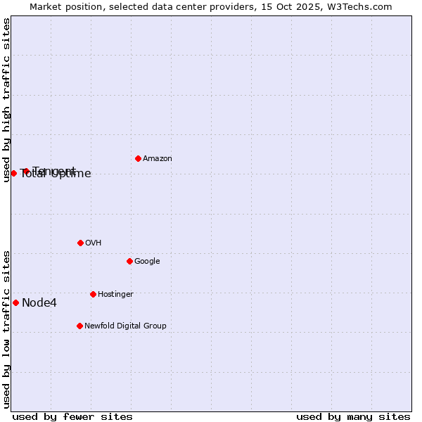 Market position of Tencent vs. Node4 vs. Total Uptime
