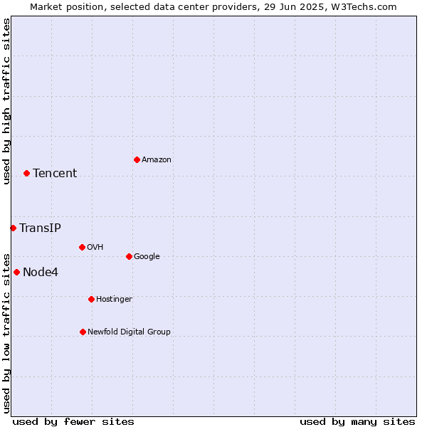 Market position of Tencent vs. Node4 vs. TransIP