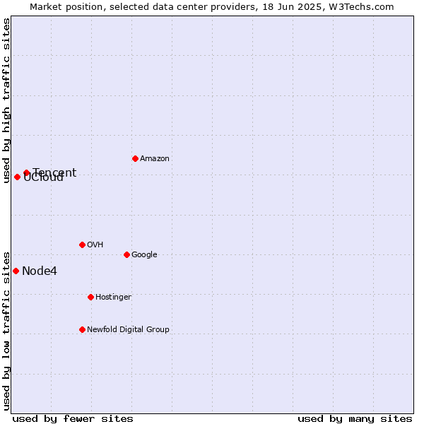 Market position of Tencent vs. UCloud vs. Node4