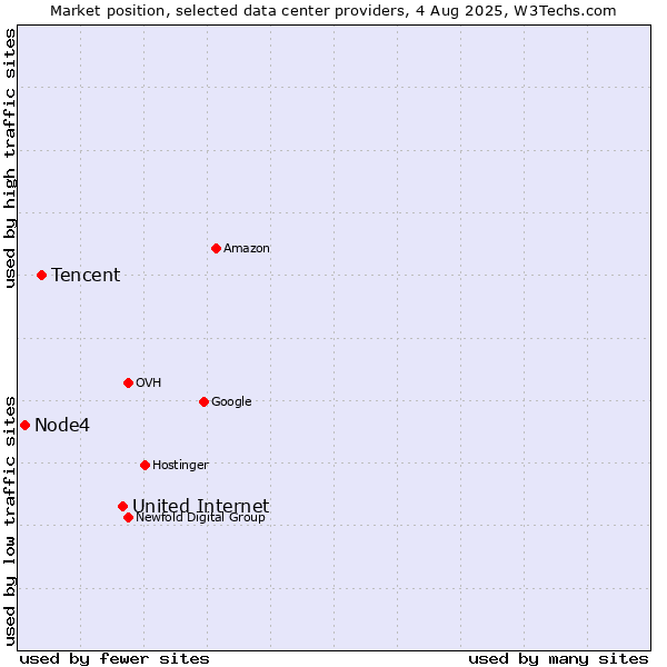 Market position of United Internet vs. Tencent vs. Node4