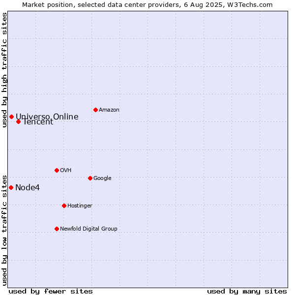 Market position of Tencent vs. Universo Online vs. Node4