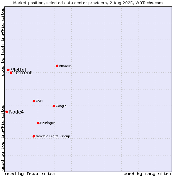 Market position of Tencent vs. Viettel vs. Node4