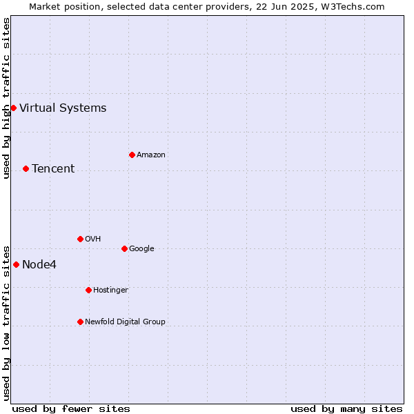 Market position of Tencent vs. Node4 vs. Virtual Systems
