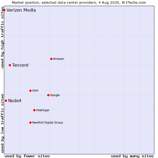 Market position of Tencent vs. Node4 vs. Verizon Media