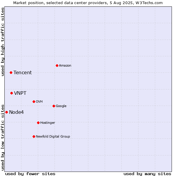 Market position of VNPT vs. Tencent vs. Node4