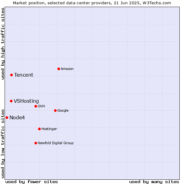 Market position of Tencent vs. VSHosting vs. Node4