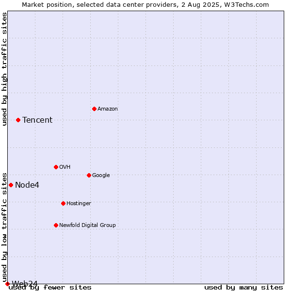 Market position of Tencent vs. Node4 vs. Web24