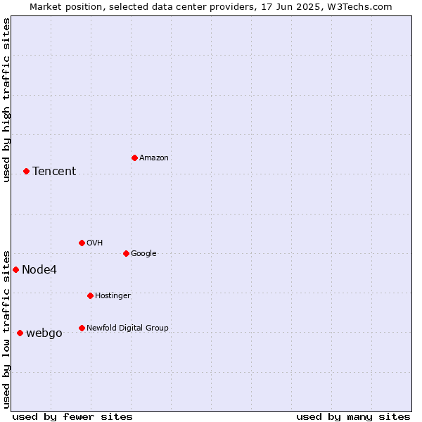 Market position of Tencent vs. webgo vs. Node4