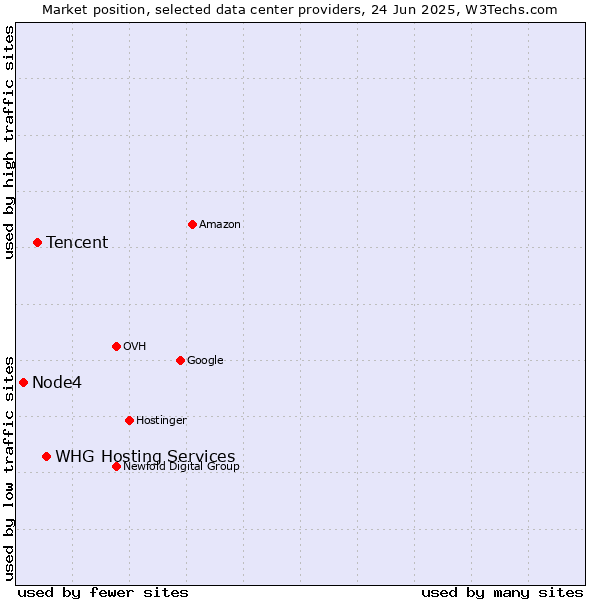 Market position of WHG Hosting Services vs. Tencent vs. Node4