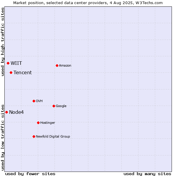 Market position of Tencent vs. WIIT vs. Node4