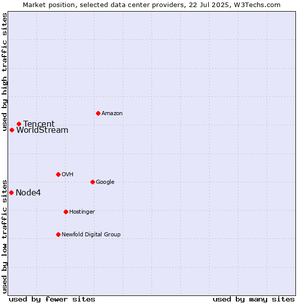 Market position of Tencent vs. WorldStream vs. Node4