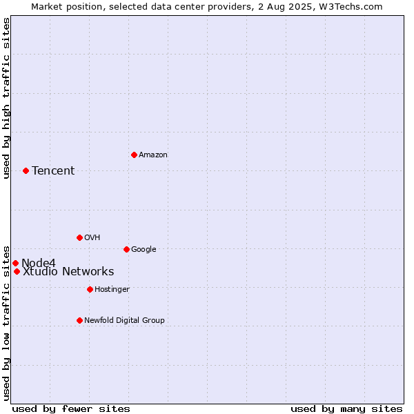 Market position of Tencent vs. Xtudio Networks vs. Node4