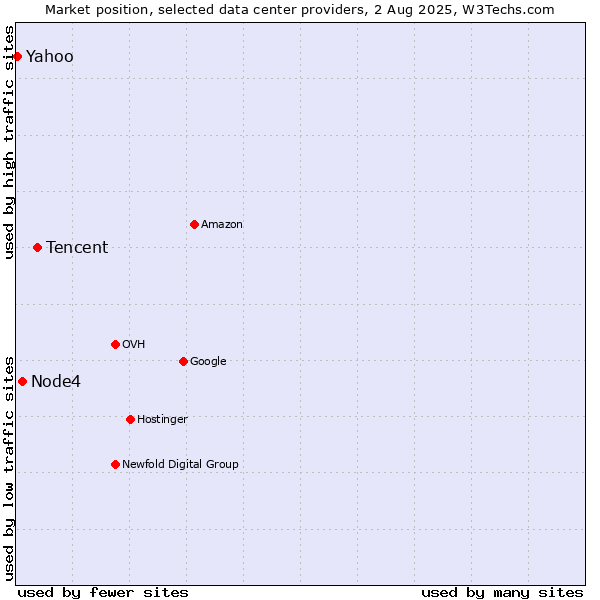 Market position of Tencent vs. Node4 vs. Yahoo