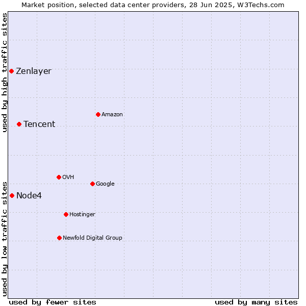 Market position of Tencent vs. Node4 vs. Zenlayer
