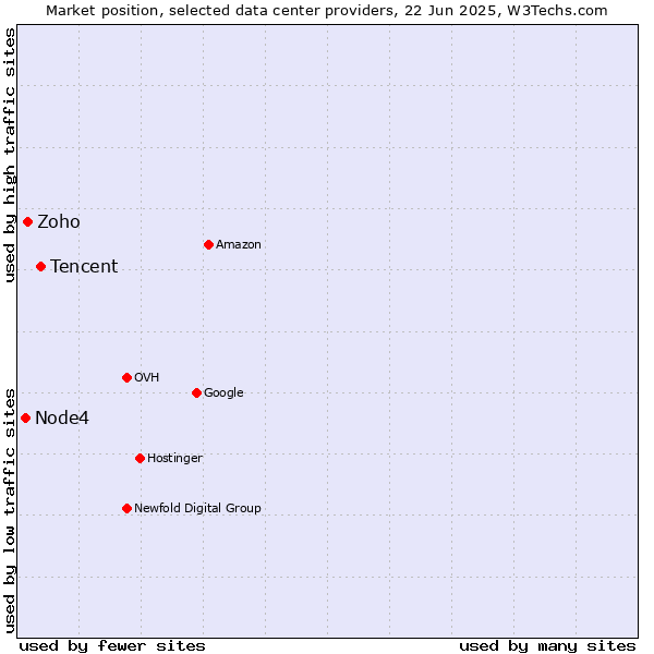 Market position of Tencent vs. Zoho vs. Node4