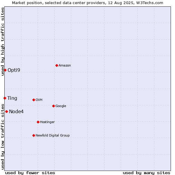 Market position of Node4 vs. Opti9 vs. Ting