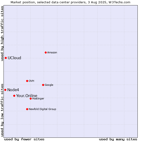 Market position of Your.Online vs. UCloud vs. Node4
