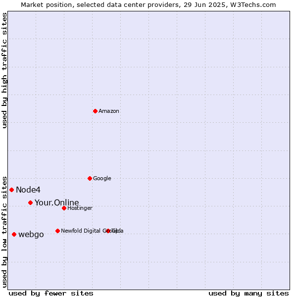 Market position of Your.Online vs. webgo vs. Node4