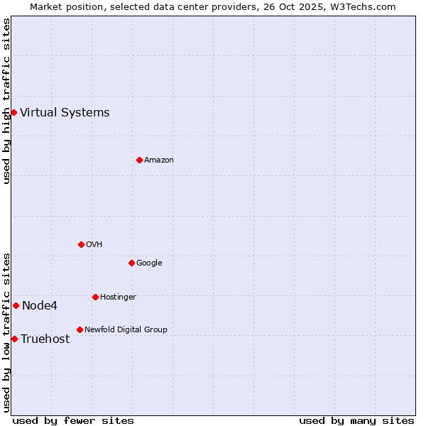 Market position of Node4 vs. Truehost vs. Virtual Systems