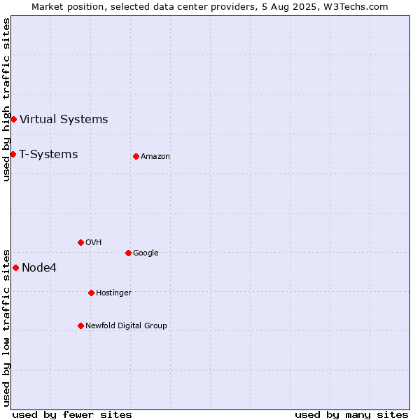 Market position of Node4 vs. Virtual Systems vs. T-Systems
