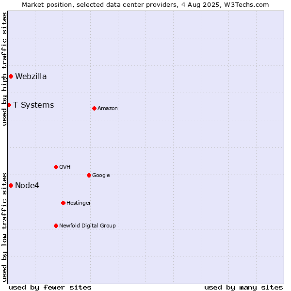 Market position of Node4 vs. Webzilla vs. T-Systems