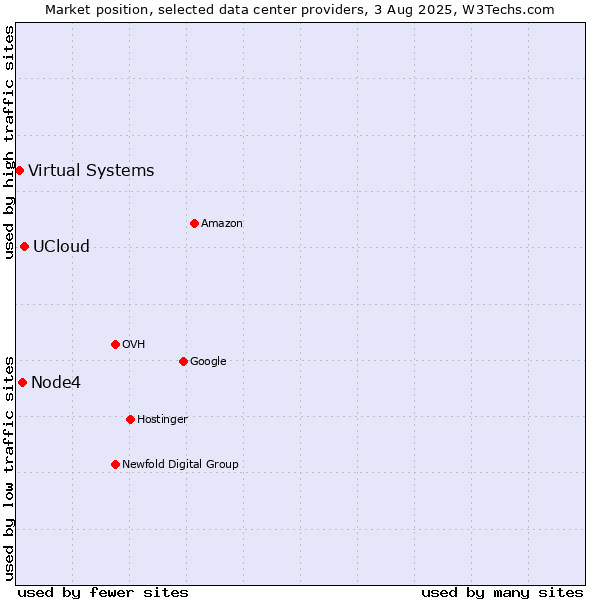 Market position of UCloud vs. Node4 vs. Virtual Systems