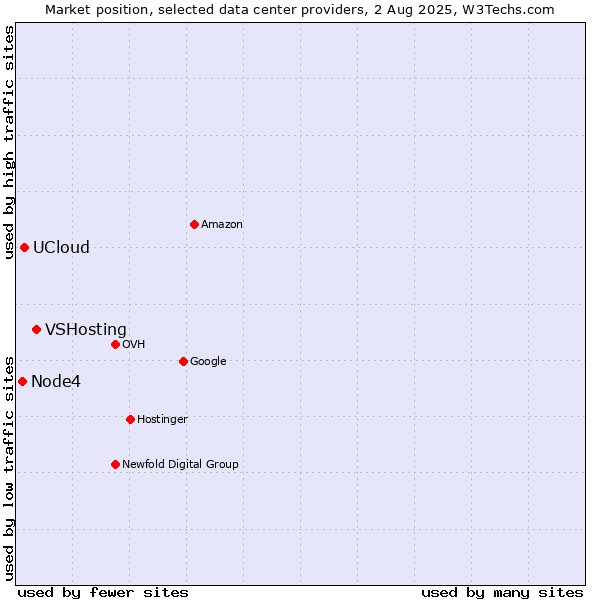 Market position of VSHosting vs. UCloud vs. Node4