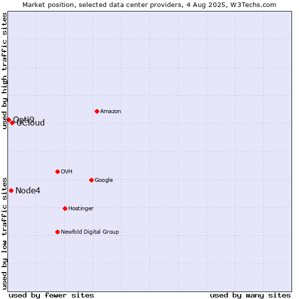 Market position of UCloud vs. Node4 vs. Opti9