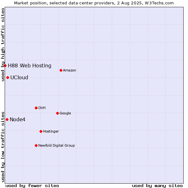 Market position of UCloud vs. Node4 vs. H88 Web Hosting
