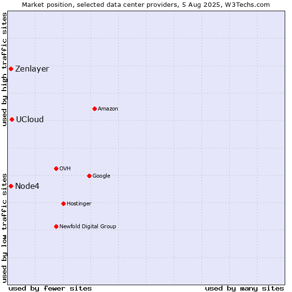 Market position of UCloud vs. Node4 vs. Zenlayer