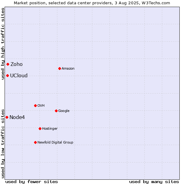 Market position of Zoho vs. UCloud vs. Node4