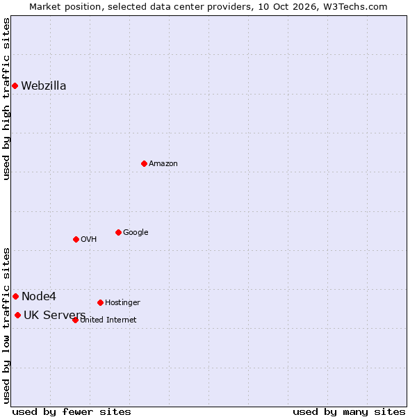 Market position of UK Servers vs. Node4 vs. Webzilla