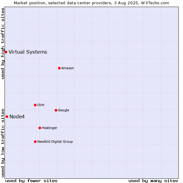 Market position of Node4 vs. Virtual Systems