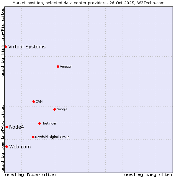 Market position of Node4 vs. Web.com vs. Virtual Systems