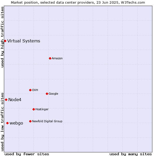Market position of webgo vs. Node4 vs. Virtual Systems