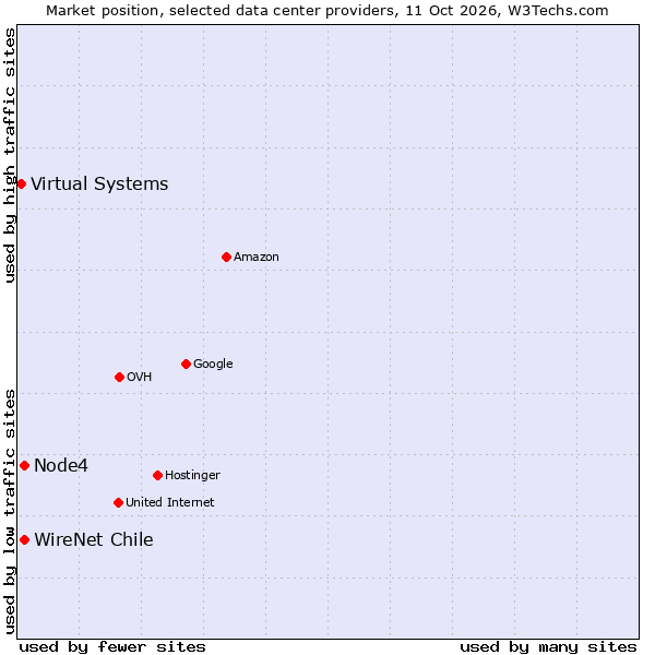 Market position of WireNet Chile vs. Node4 vs. Virtual Systems