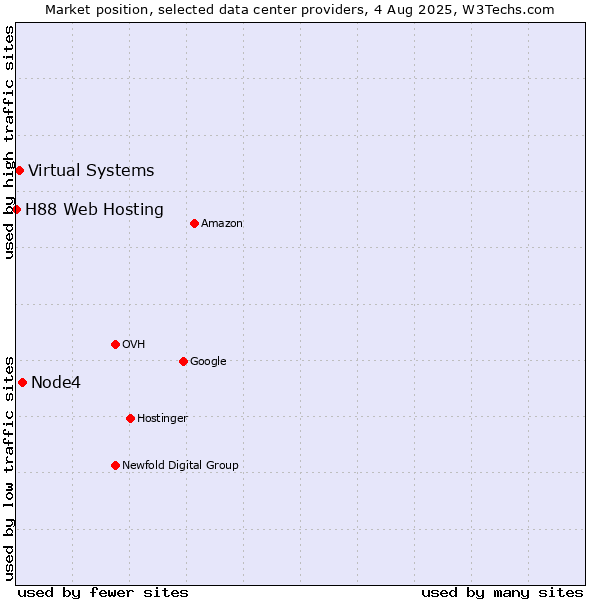 Market position of Node4 vs. Virtual Systems vs. H88 Web Hosting