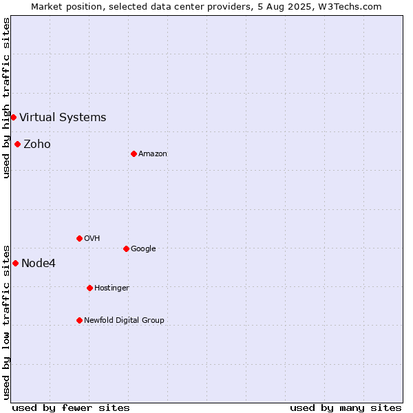 Market position of Zoho vs. Node4 vs. Virtual Systems