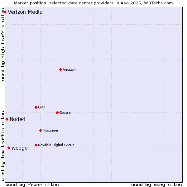 Market position of webgo vs. Node4 vs. Verizon Media