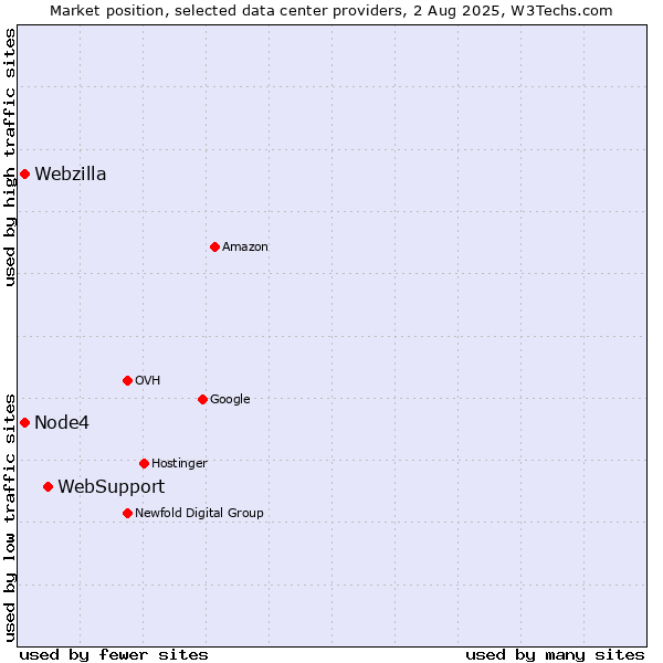 Market position of WebSupport vs. Node4 vs. Webzilla