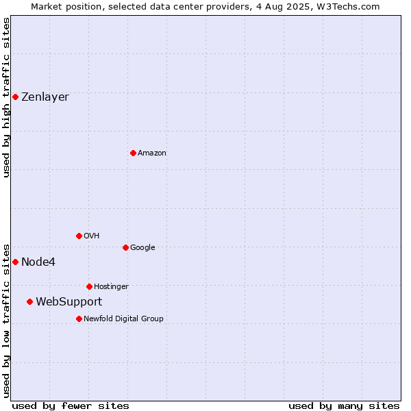 Market position of WebSupport vs. Node4 vs. Zenlayer