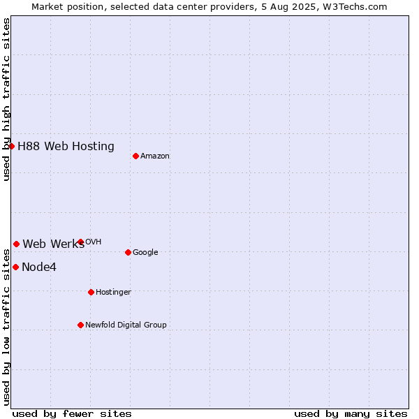 Market position of Web Werks vs. Node4 vs. H88 Web Hosting