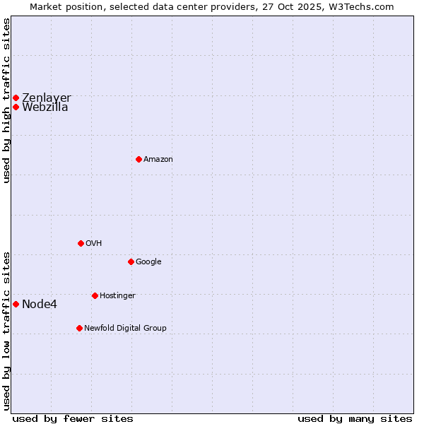 Market position of Node4 vs. Zenlayer vs. Webzilla
